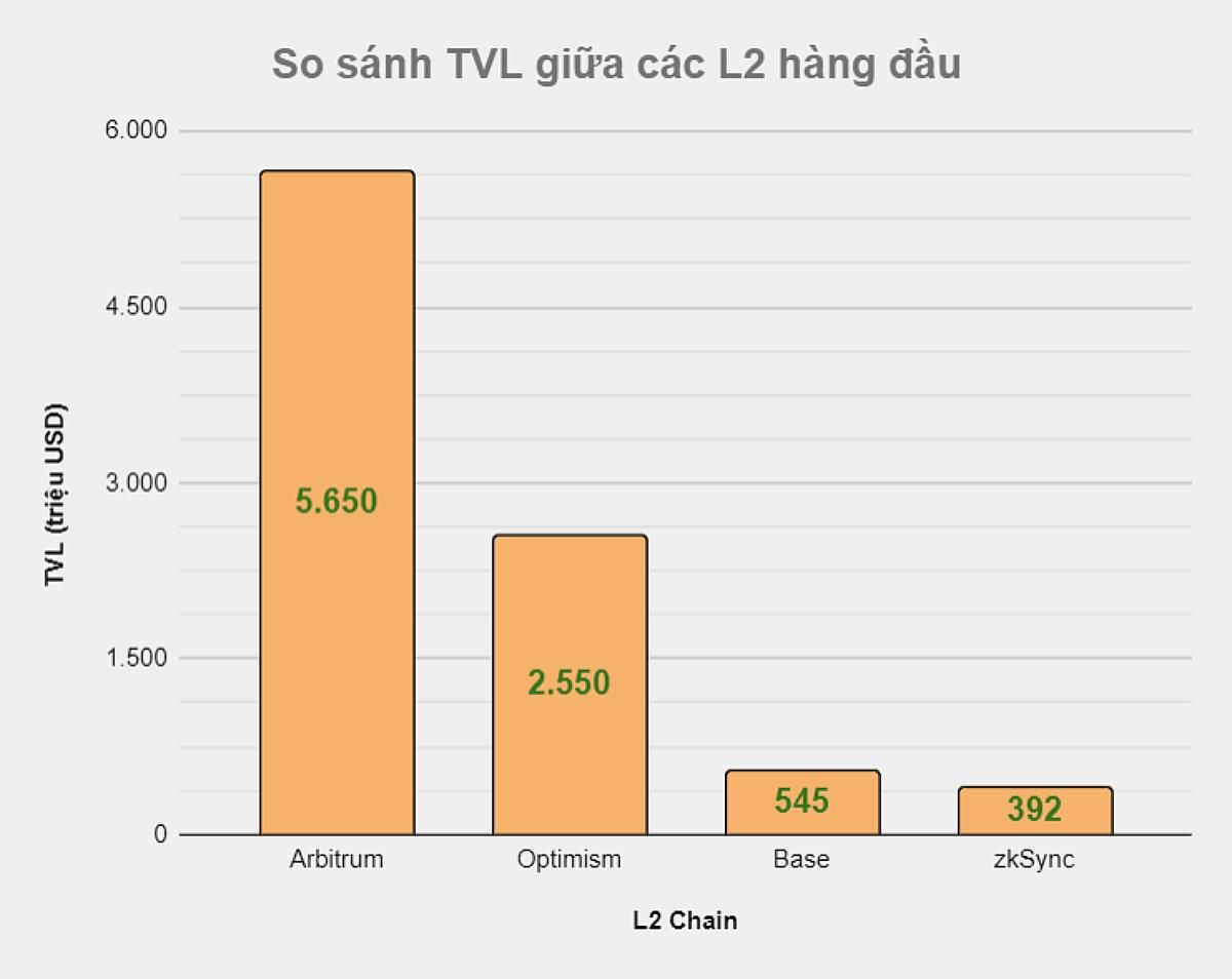 So sánh TVL giữa các L2 lớn nhất (Source: L2BEAT)