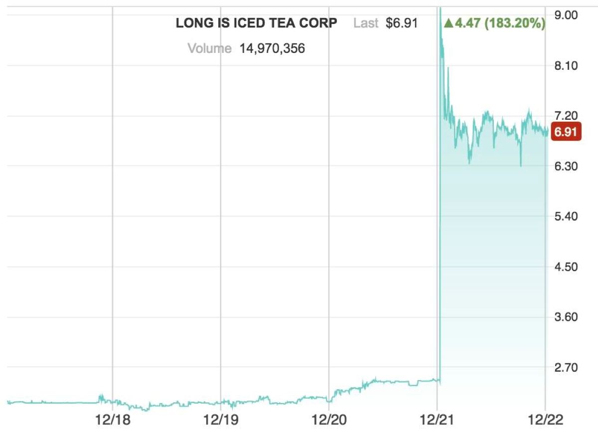 Cổ phiếu của Long Island Ice Tea Corp dựng cột ngay khi đổi tên thành Long Blockchain Corp.