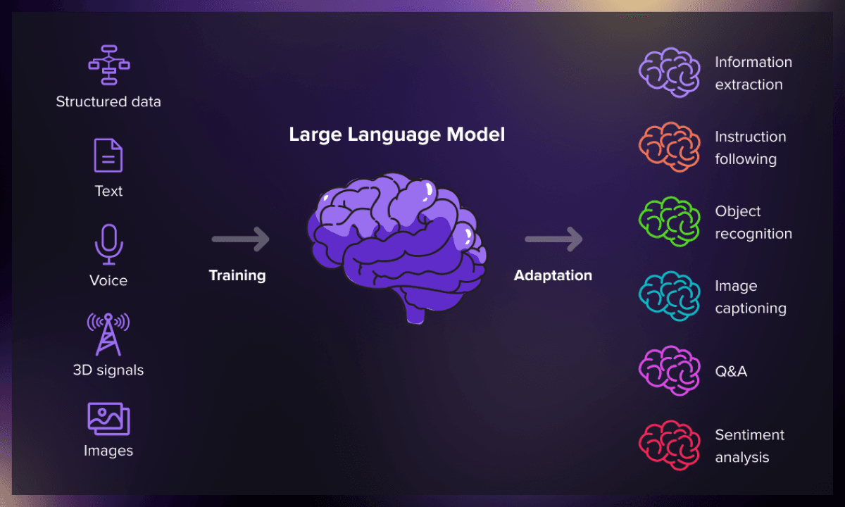Cơ chế hoạt động của Large Language Model