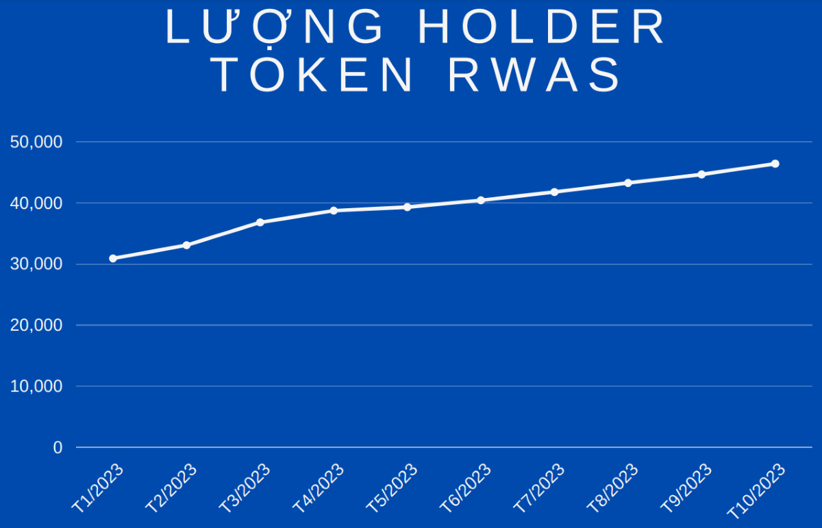 Biểu đồ lượng chủ sở hữu token RWA cũng tăng đều đặn từ 1,000-3,000 holder mỗi tháng trong năm 2023. Nguồn: Dune.