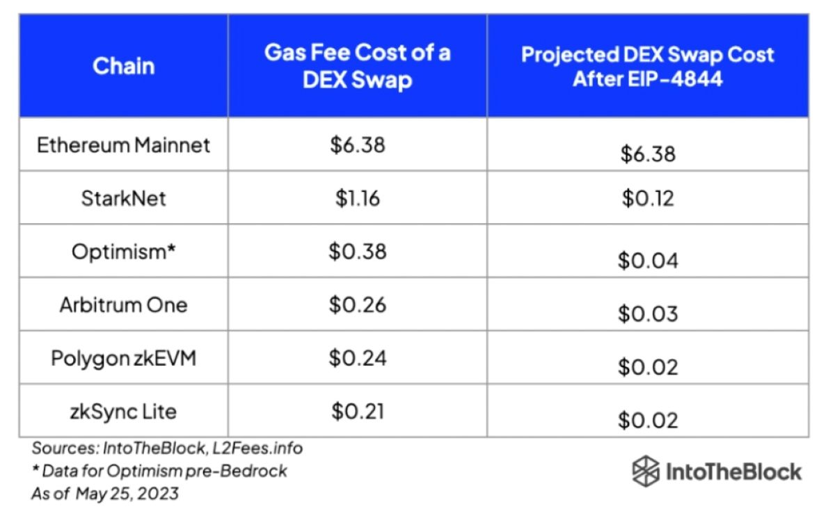 So sánh phí gas trước và sau EIP-4844. Nguồn: IntoTheBlock.