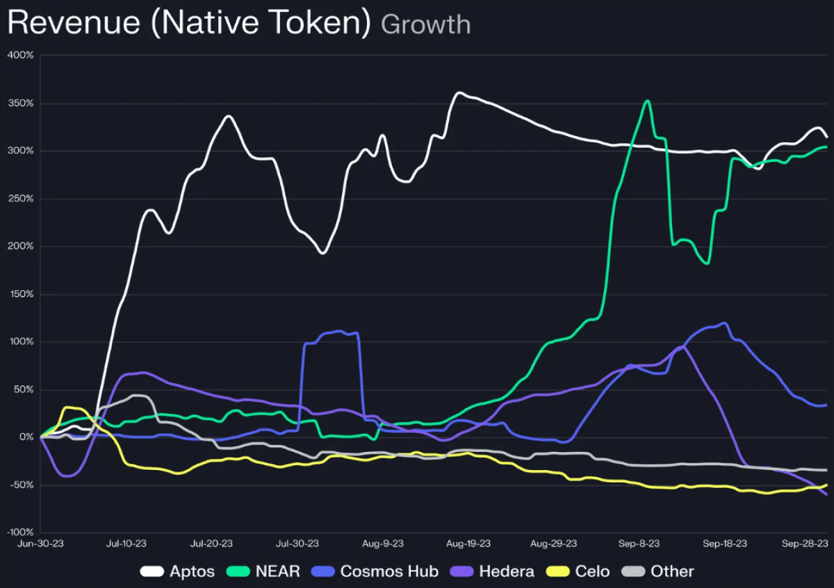 Doanh thu native token giảm mạnh, Aptos và NEAR dẫn đầu đà tăng trưởng. Nguồn: Messari.