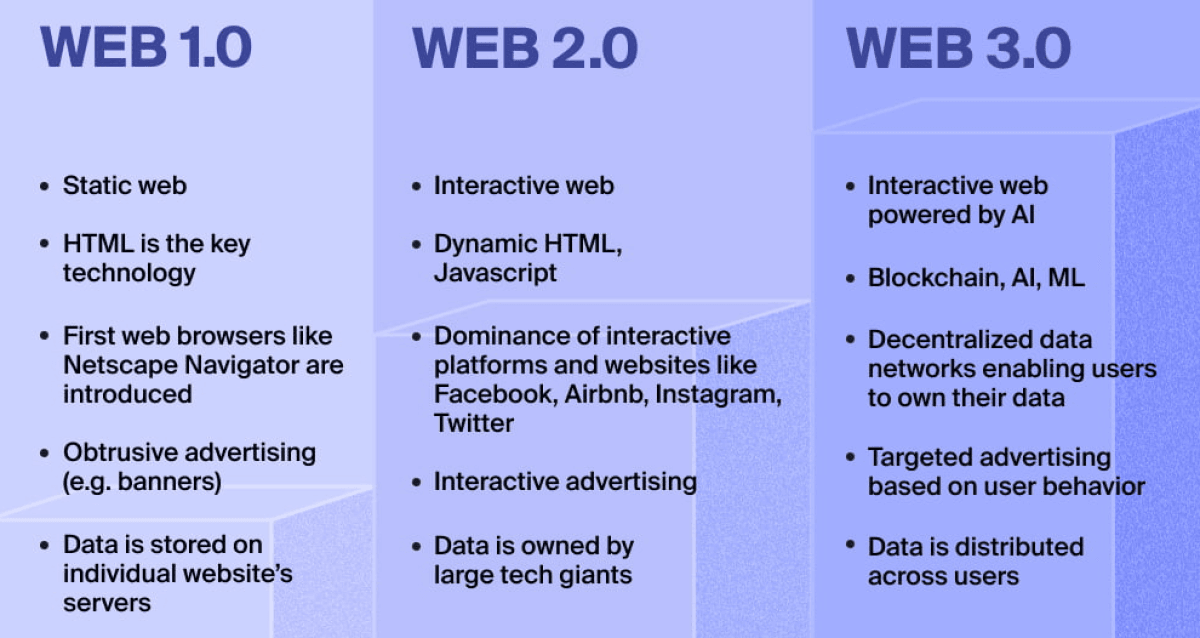 Sự khác biệt giữa Web1, Web2 và Web3. Nguồn: Pixel Plex.