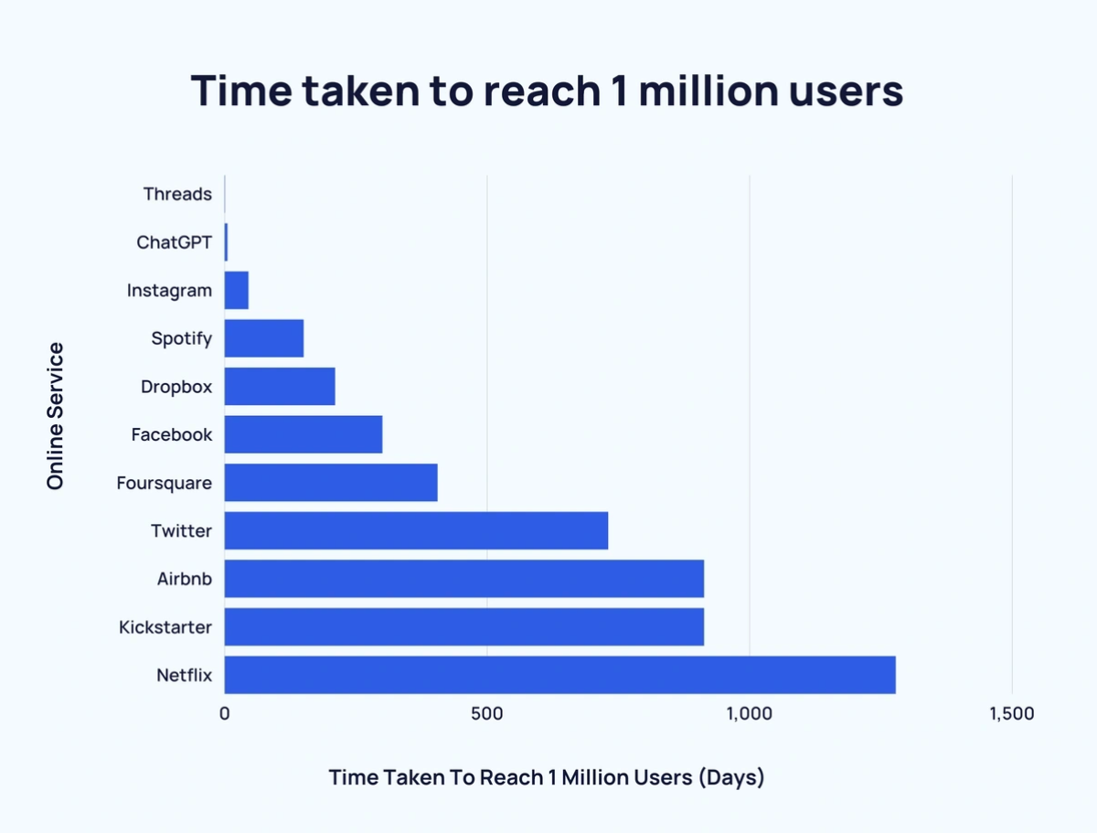 ChatGPT cán mốc 100 triệu người dùng chỉ sau 2 tháng ra mắt. Nguồn: Exploding Topics.