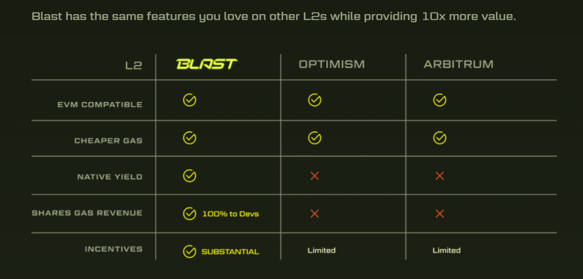 Những tính năng độc đáo của Blast so với các Layer-2 khác. Nguồn: blast.io.