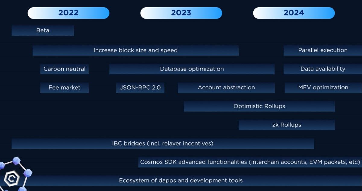 Lộ trình phát triển của Cronos trong năm 2022, 2023, 2024. Nguồn: Cronos Whitepaper.