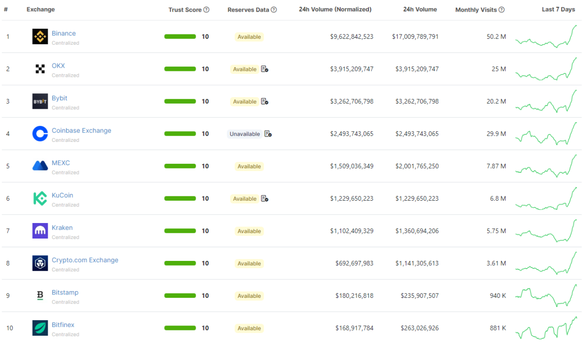 Crypto.com là sàn giao dịch xếp vị trí thứ 8 có Trust Score cao nhất. Nguồn: CoinGecko.