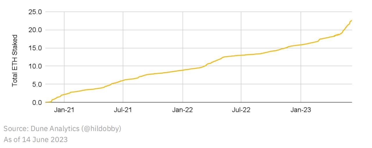 Tổng số ETH staking đã tăng tốc và vượt qua 22,8 triệu ETH - Nguồn: Dune Analytics (@hildobby)