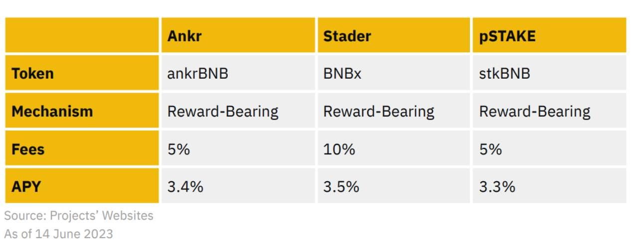 Bảng so sánh các thông số của các Liquid Staking Providers hàng đầu trong hệ sinh thái BNB Chain