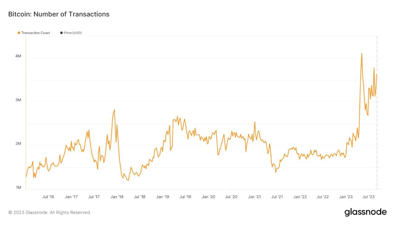 Ordinals đã giúp cho số transaction trên Bitcoin tăng cao. Ảnh: glassnode.com