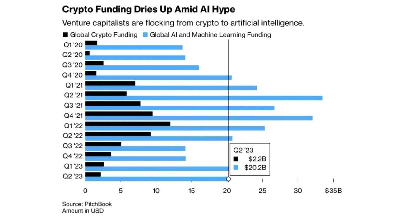 Sự dịch chuyển của các quỹ đầu tư mạo hiểm từ Crypto sang AI - Bloomberg