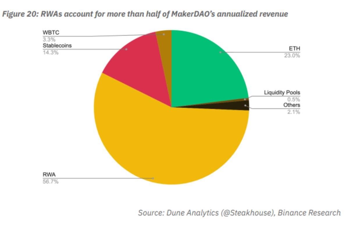 Phân bổ doanh thu hàng năm đến từ các nguồn của MakerDAO, trong đó RWA Vaults chiếm hơn 50%