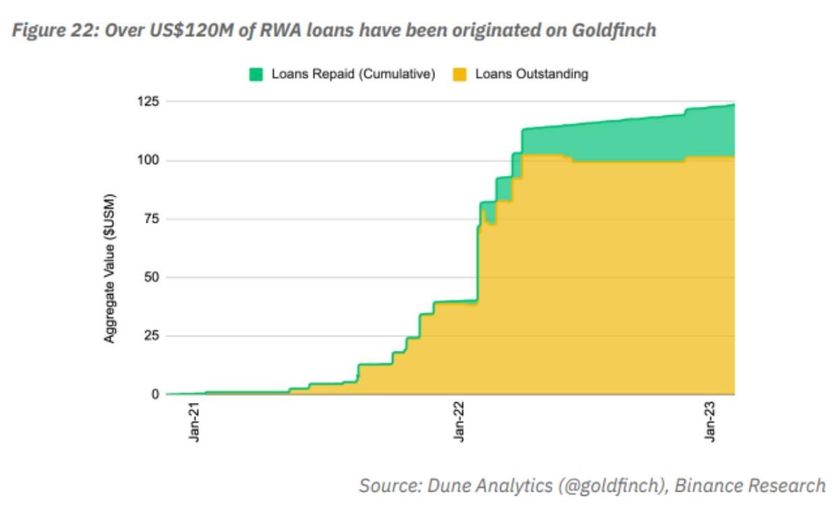 Lượng khoản vay thế chấp bằng RWAs mà Goldfinch đang quản lý