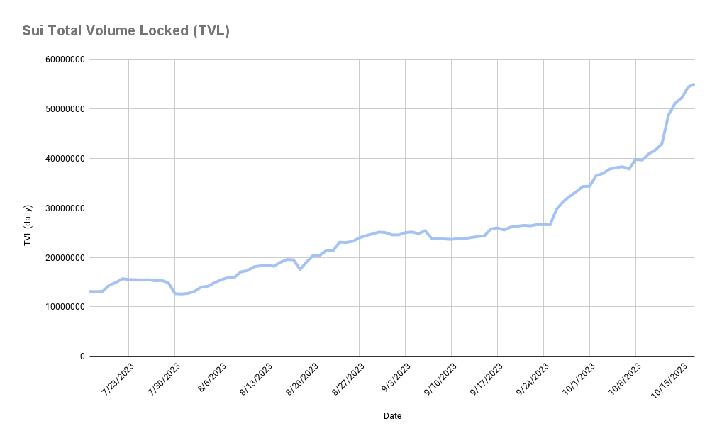 Chart tăng trưởng TVL của Sui Network trong những tháng gần đây