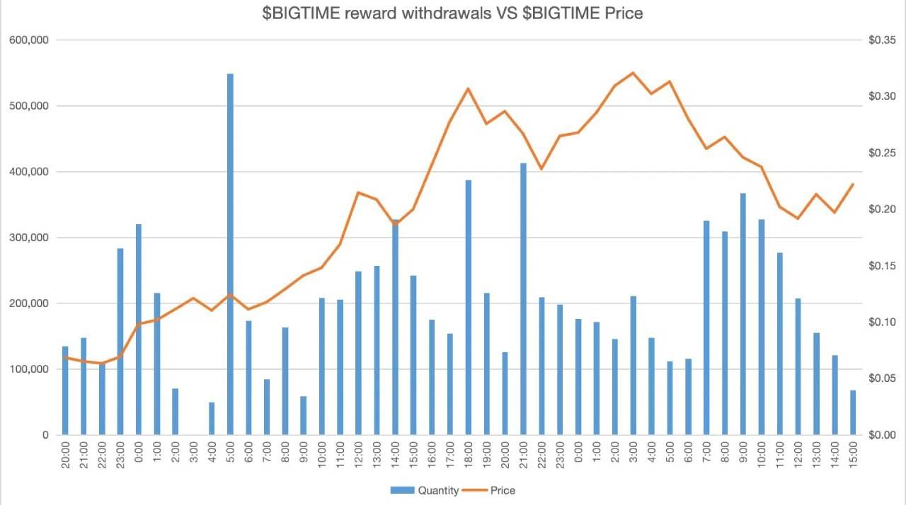 Biểu đồ cho thấy mối tương quan giữa số tiền thưởng BIGTIME với giá cả