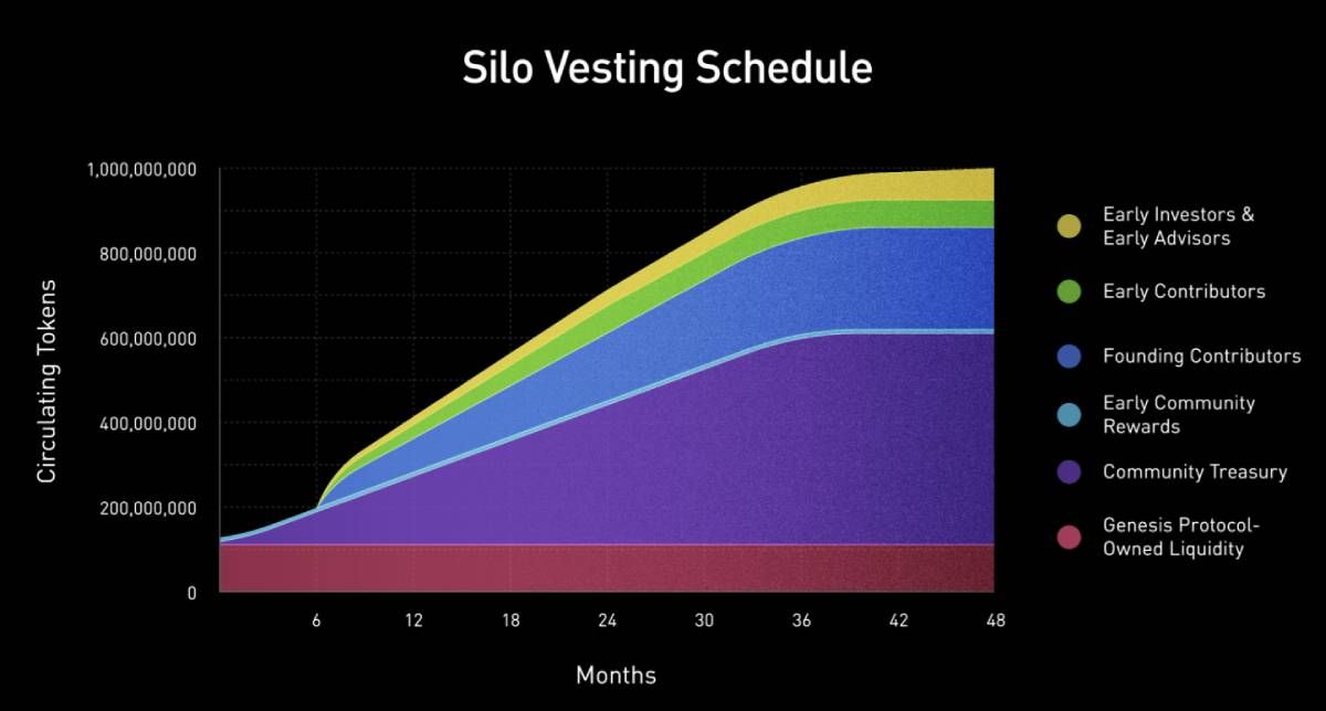 SILO Token Release Schedule
