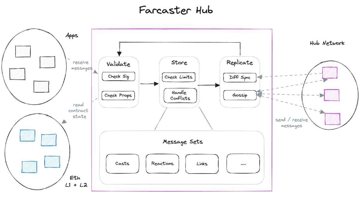 Sơ đồ cấu trúc của Farcaster Hub