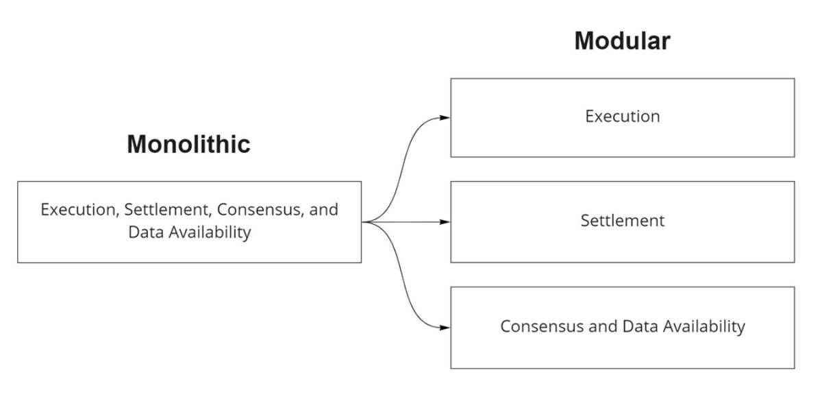 Vai trò trong blockchain truyền thống (Monolithic) và Modular blockchain