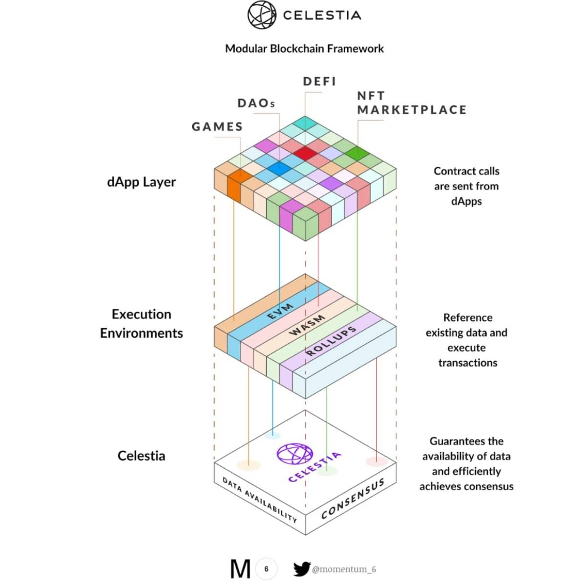 Khung cấu trúc mô hình modular blockchain với Celestia làm nền xử lý DA và Consensus