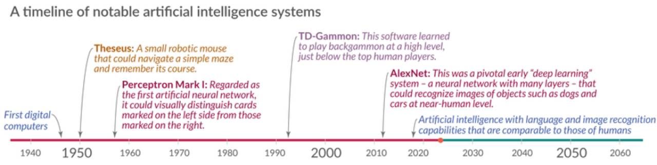 Một số cột mốc phát triển hệ thống AI đáng chú ý