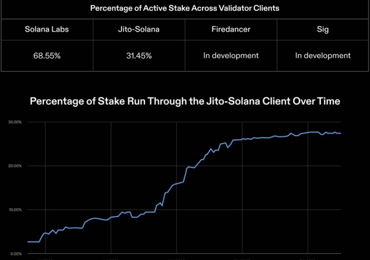 Hơn 31% lượng SOL token staked chảy qua Jito
