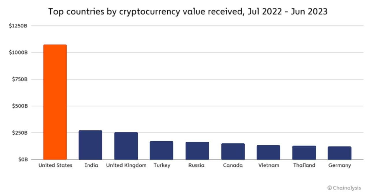 Hoa Kỳ là đất nước có giá trị crypto nhận được cao nhất