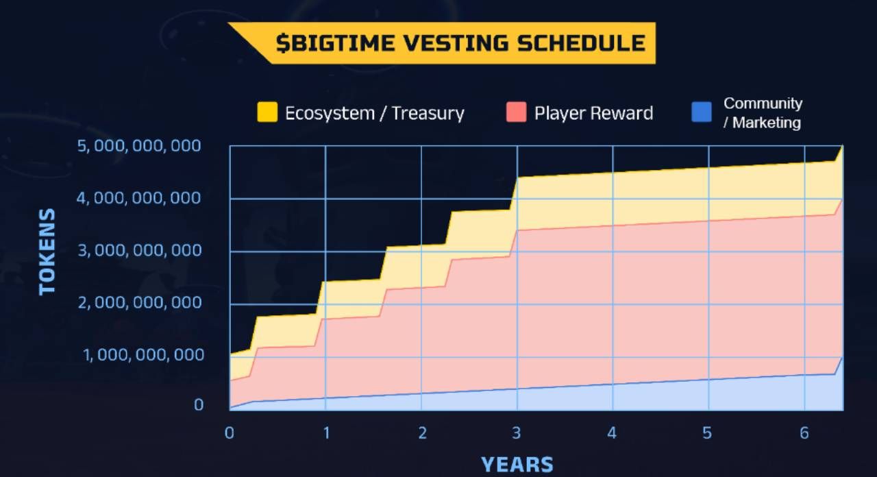 Lịch vesting toke BIGTIME kéo dài 6 năm