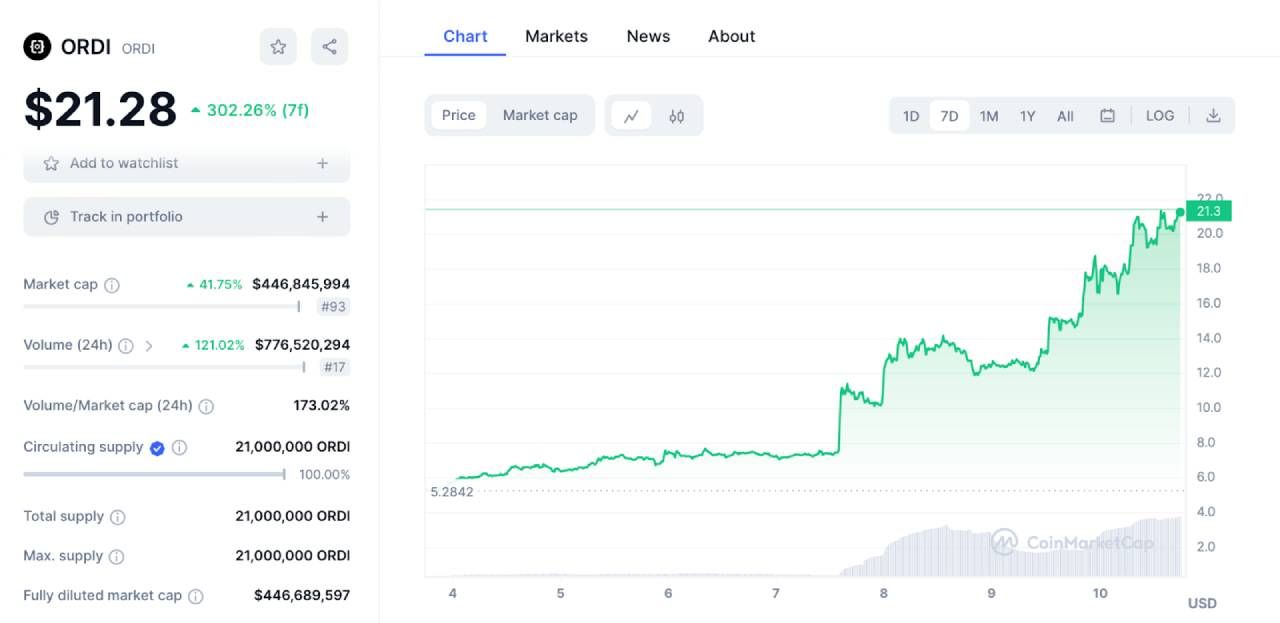 Giá của token ORDI tăng gấp 3 lần kể từ khi được list Binance