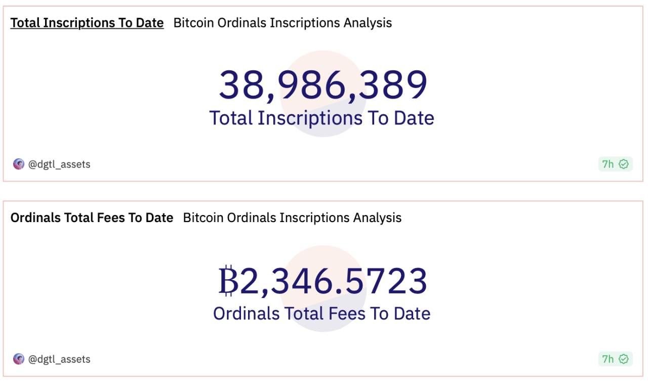 Tổng số Inscriptions và phí tạo ra từ Ordinals trên mạng lưới Bitcoin