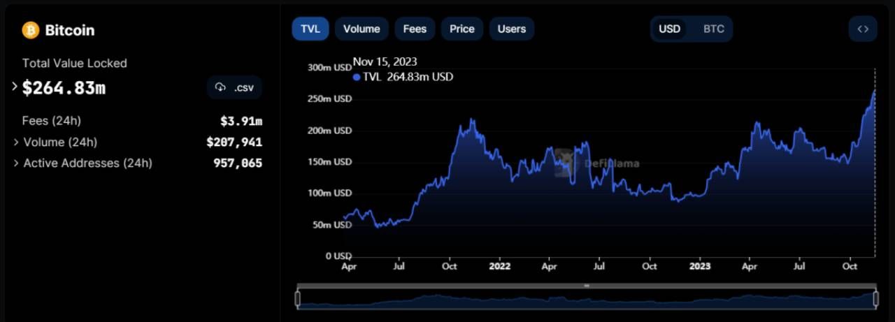 TVL của hệ sinh thái Bitcoin đang rất thấp, chỉ 264.83 triệu USD