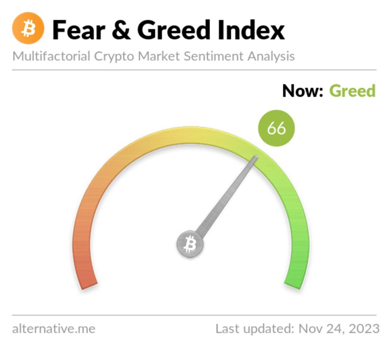 Fear and Greed Index