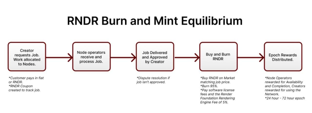 Mô hình Burn and Mint Equilibrium của Render Network