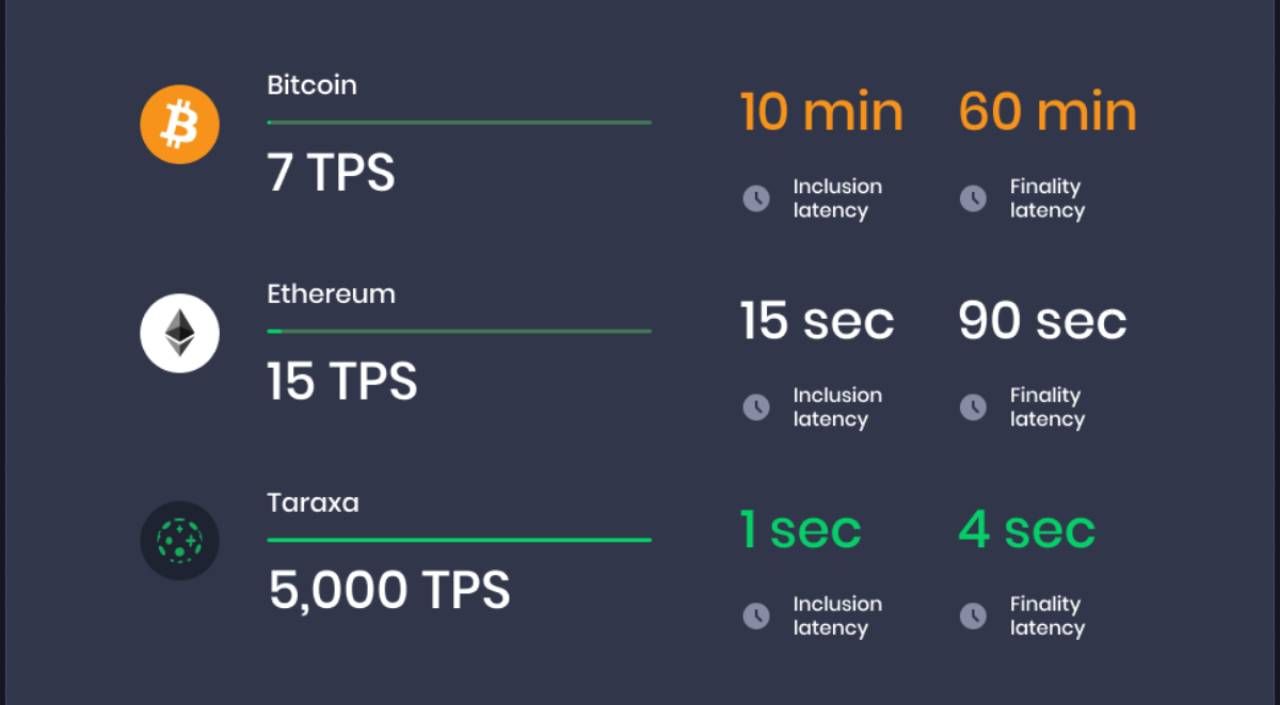 So sánh ưu điểm tốc độ giao dịch giữa Taraxa và Bitcoin, Ethereum