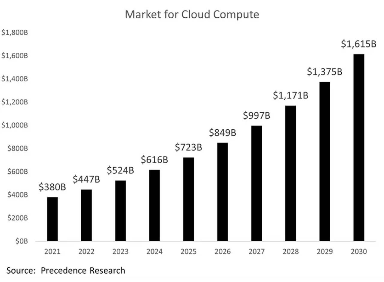 Ước tính giá trị thị trường mảng điện toán đám mây đến năm 2030