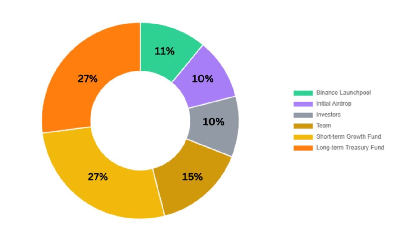 NFP token Allocation