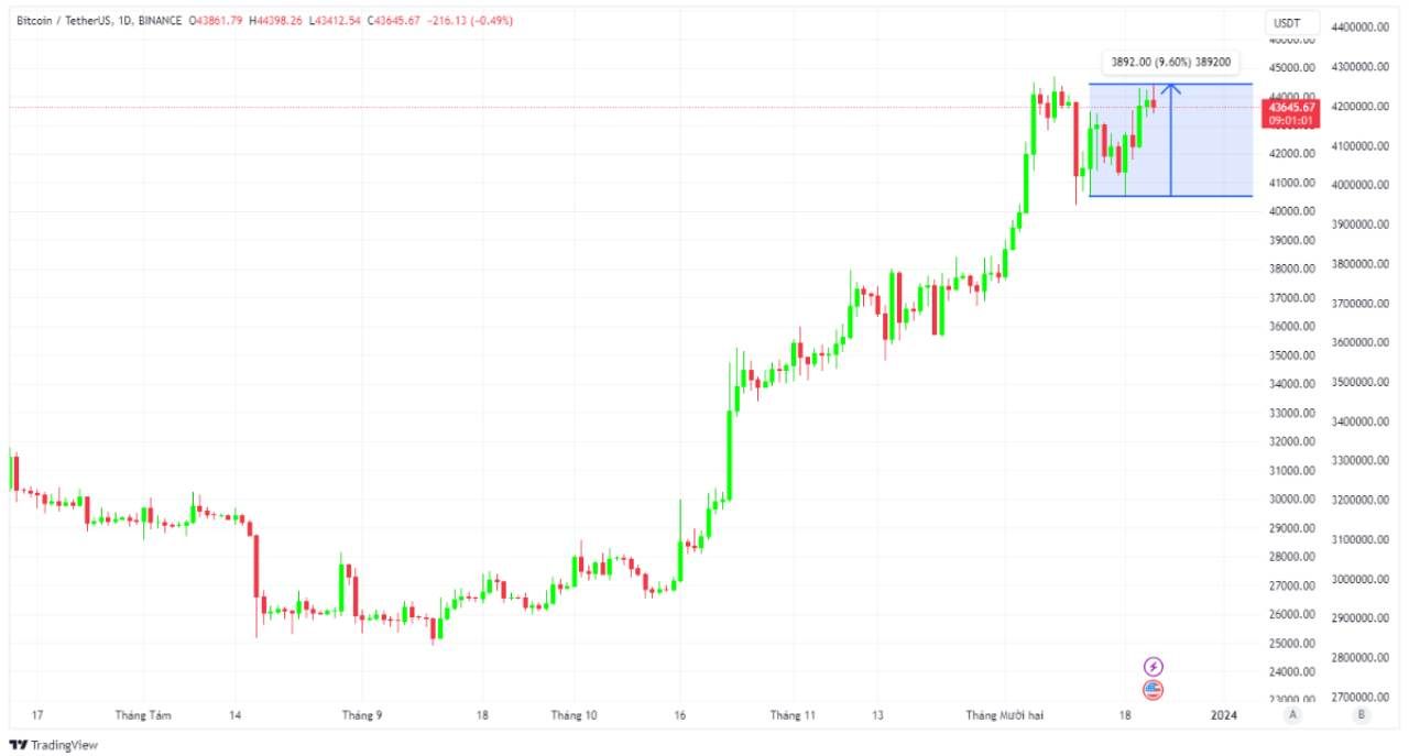 Bitcoin cũng đã tăng gần 10% sau khi FED giữ nguyên lãi suất