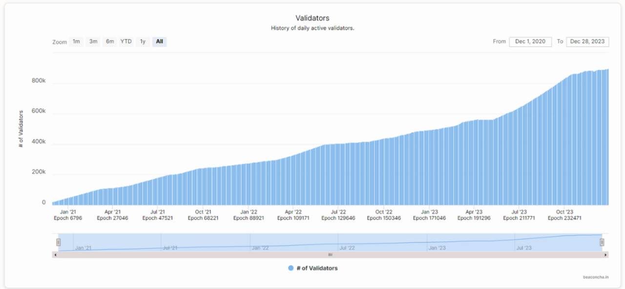Số lượng validators trên Ethereum đã đạt gần con số 900,000