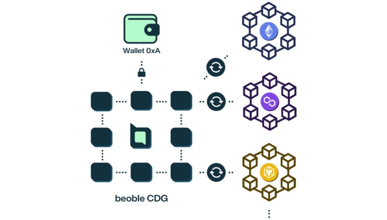 beoble đồng bộ hóa dữ liệu on-chain từ ví người dùng vào hệ thống CDG