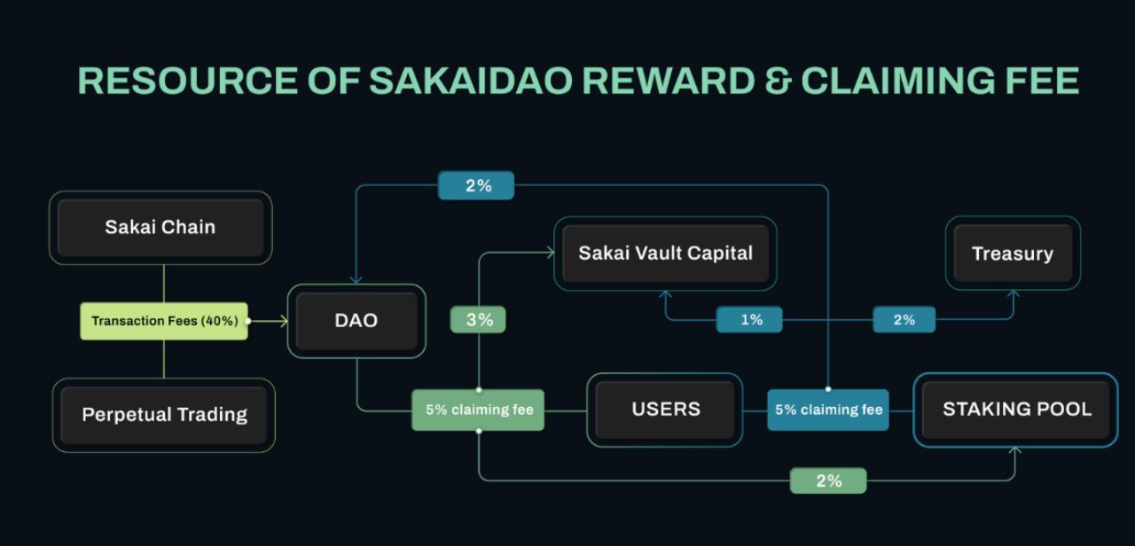 Lợi ích mà thành viên của SakaiDAO được nhận