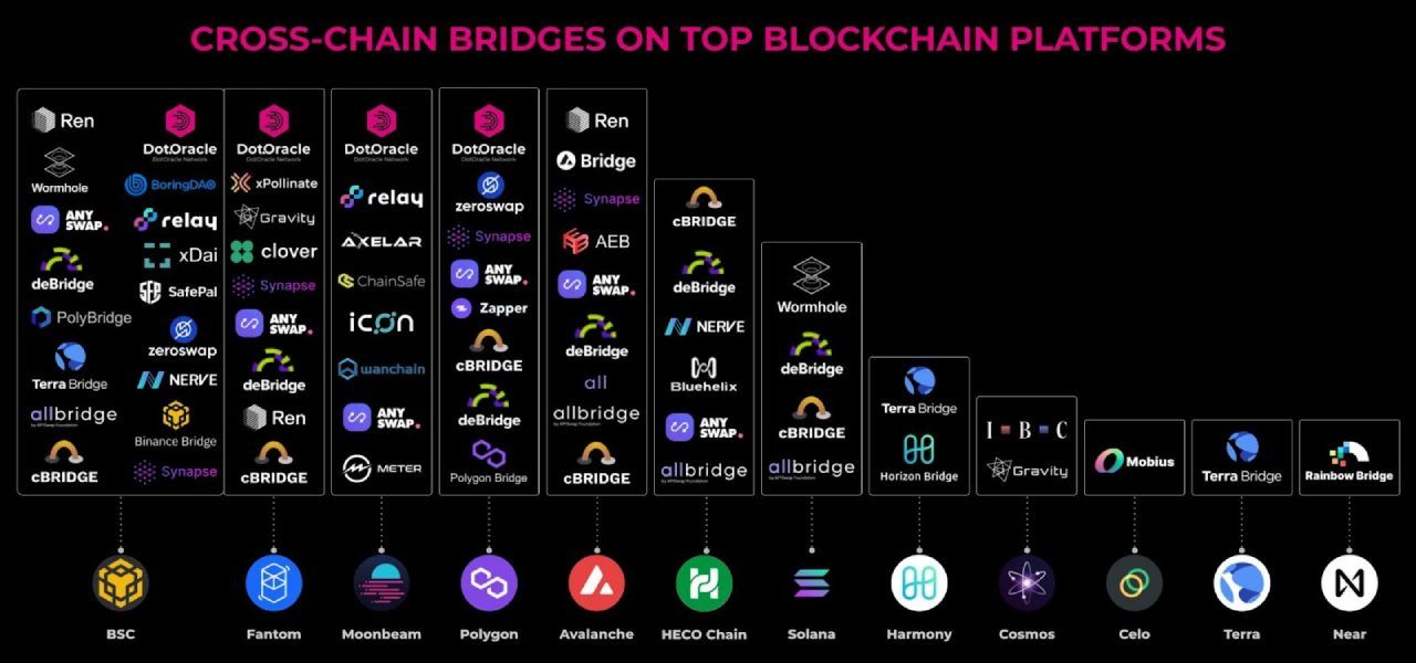 Cross-chain Bridiges trên các nền tảng top blockchain