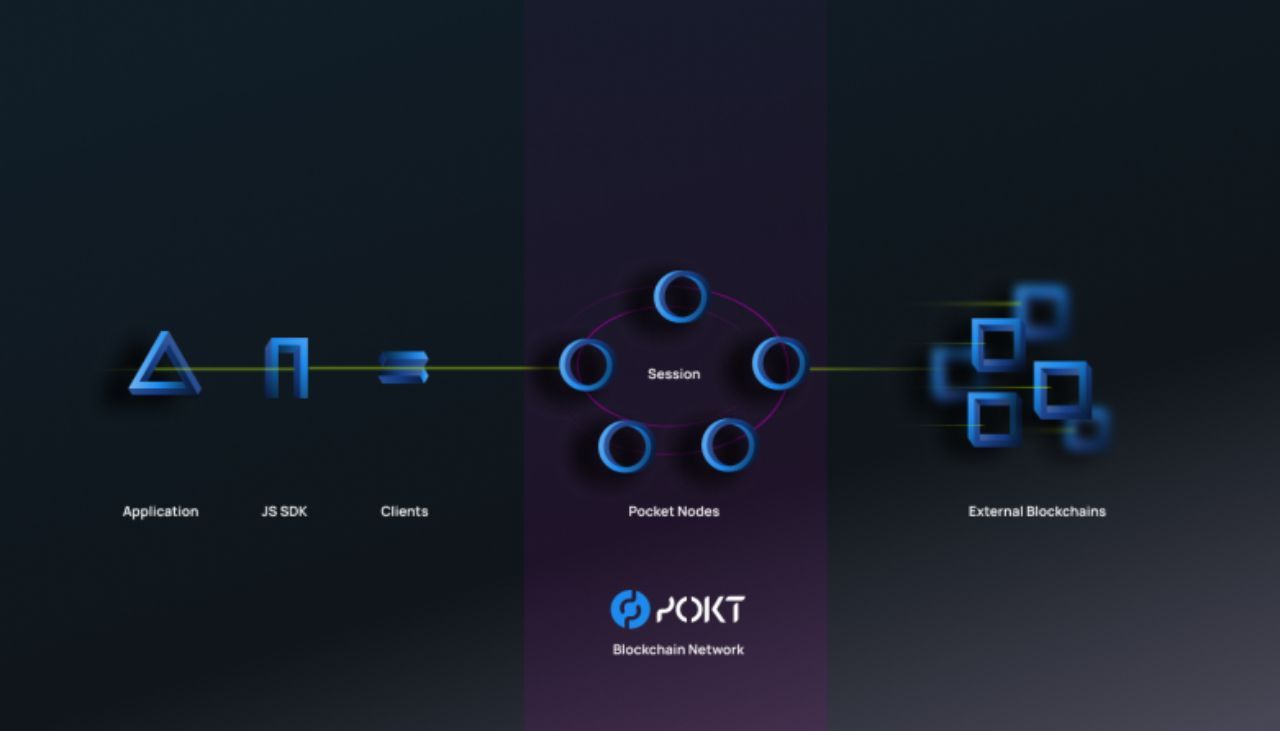Pocket Network cung cấp thị trường cơ sở hạ tẩng vận hành node