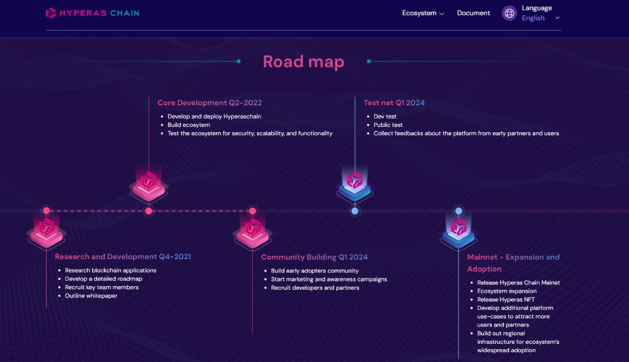 Roadmap của Hyperas chain trên trang chủ
