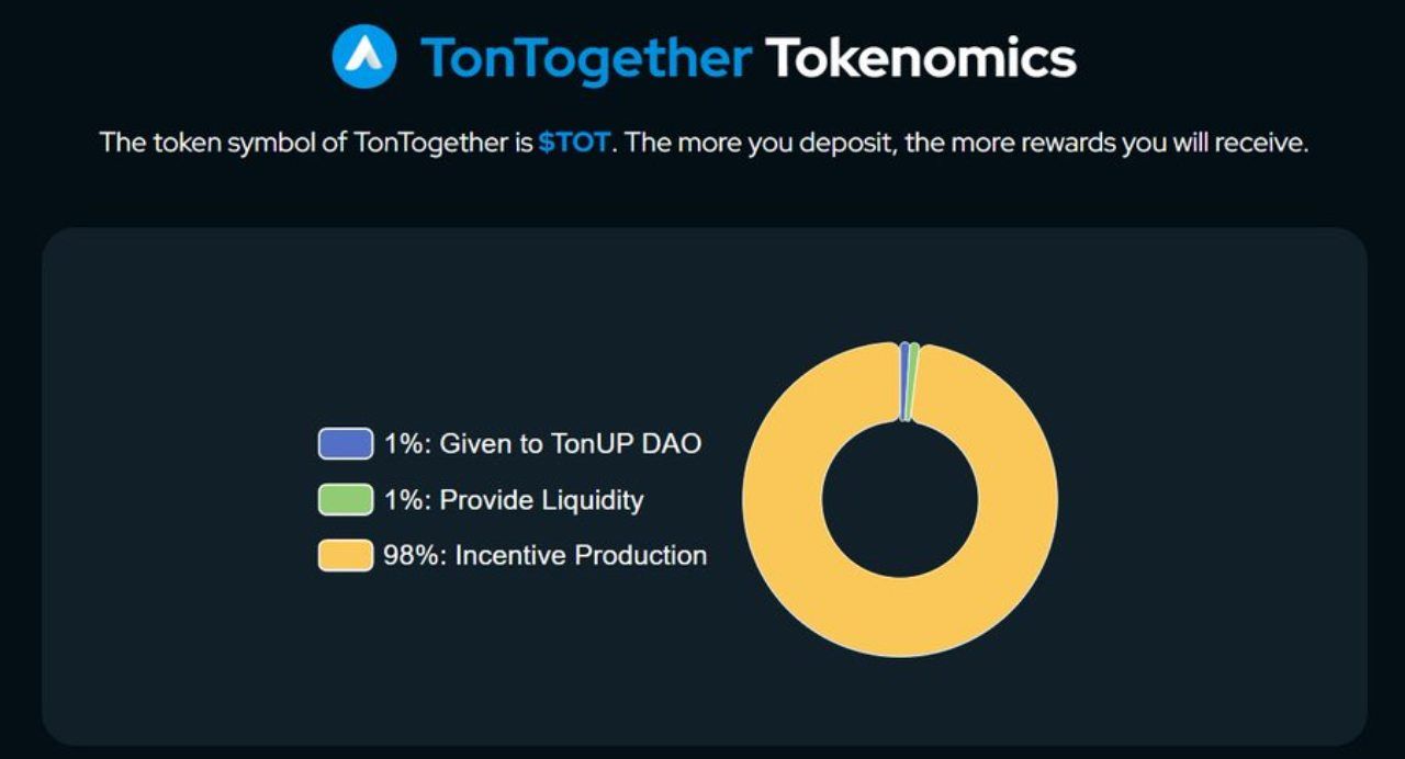 Thông tin tokenomics của TonTogether