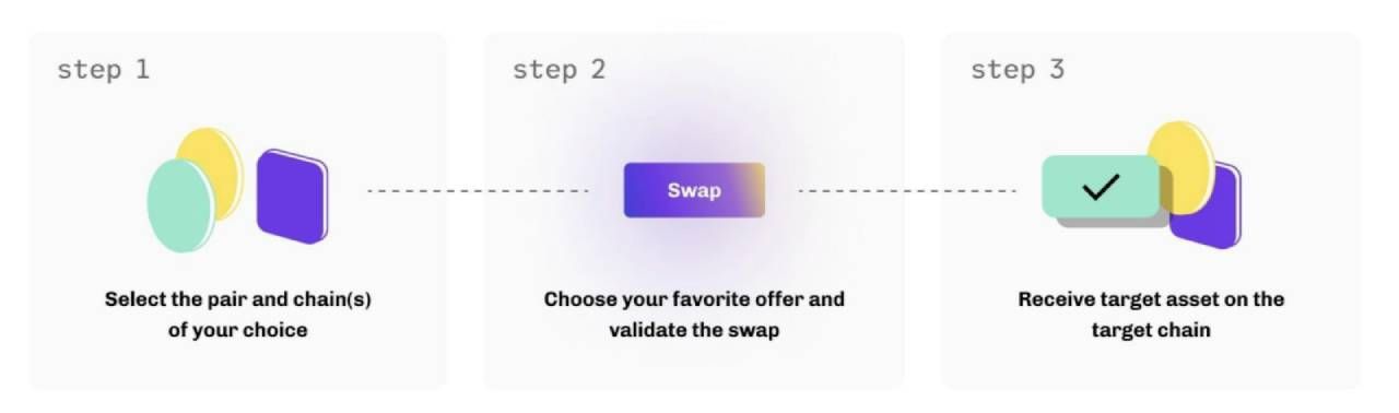 Quá trình swap token trên Magpie Protocol