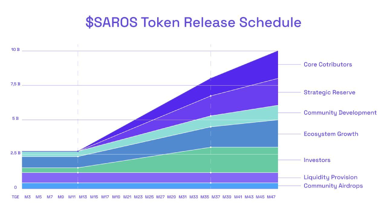 Lịch phát hành token SAROS