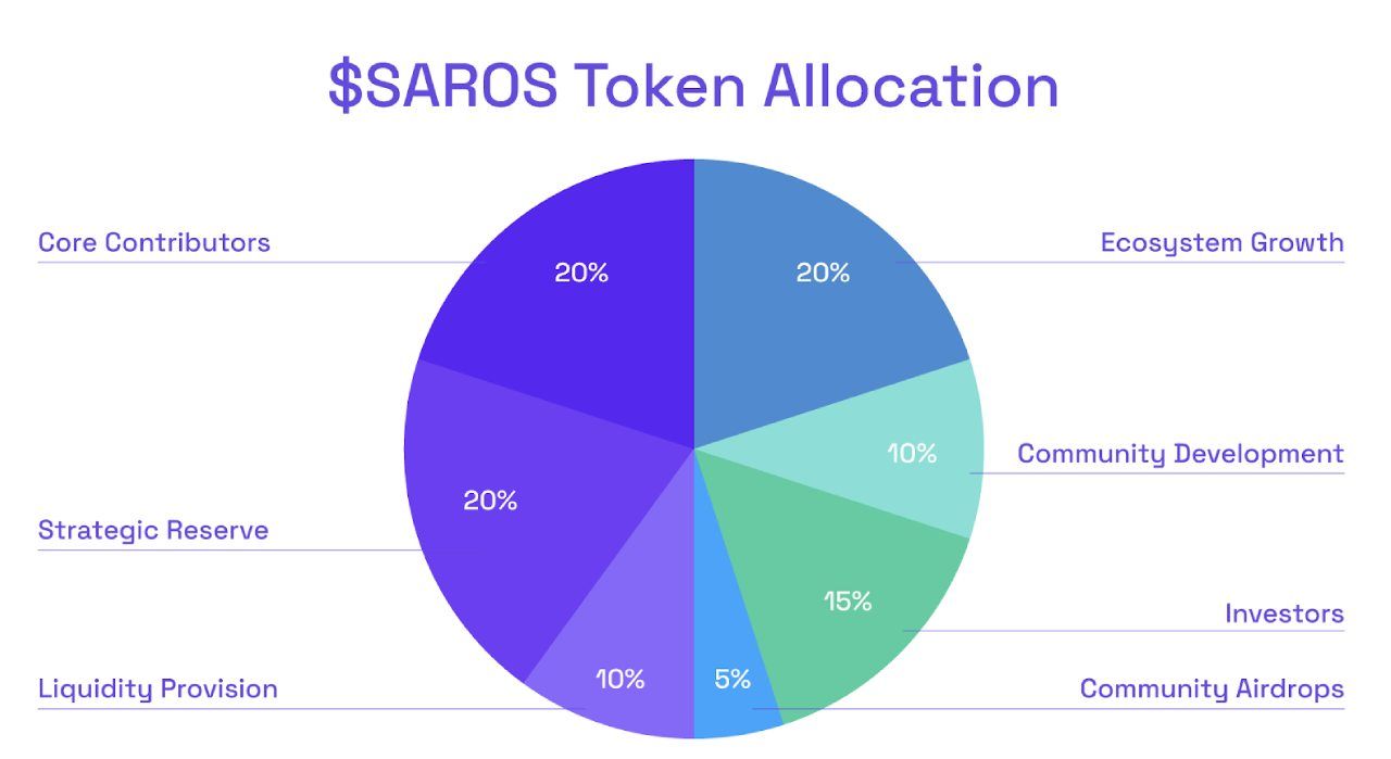 Phân bổ token của SAROS