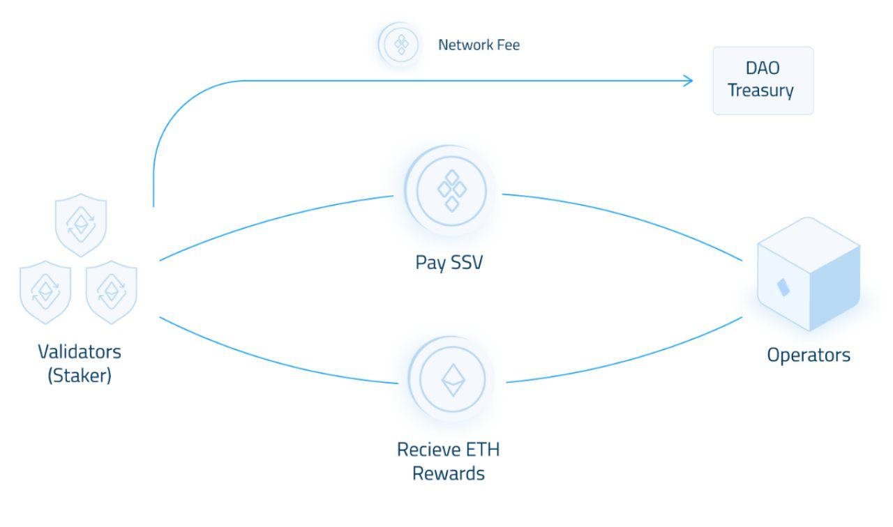 Sơ đồ phí được sử dụng trong SSV Network