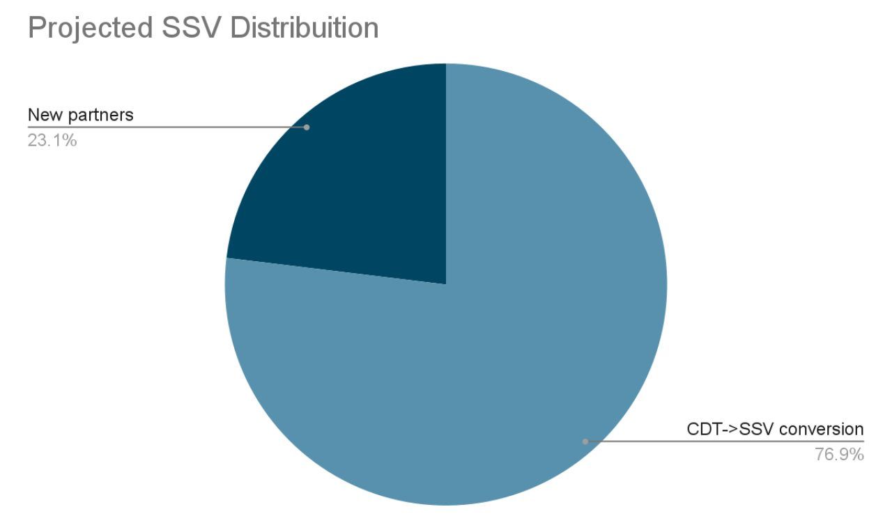 Biểu đồ phân bổ token SSV