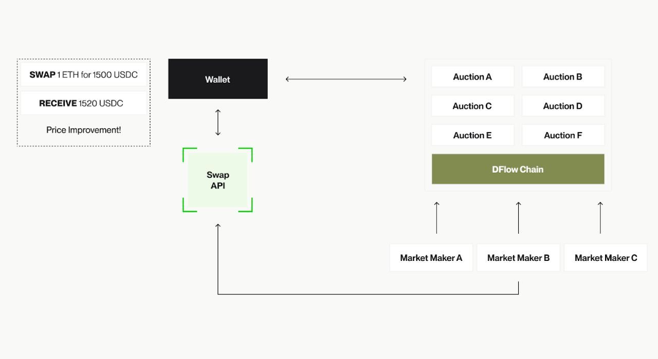 Ví sử dụng DFlow Swap API để chuyển luồng lệnh tới market maker