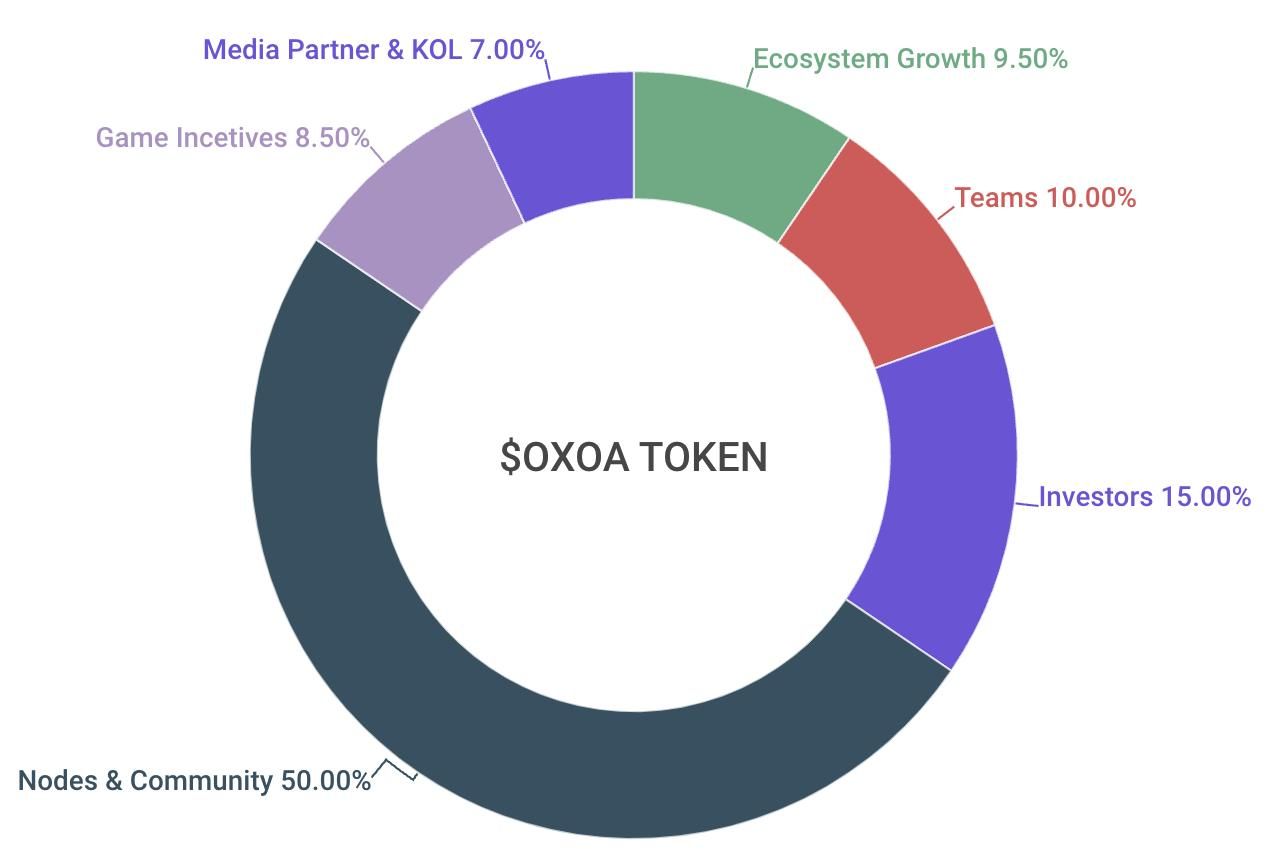 OXOA token allocation